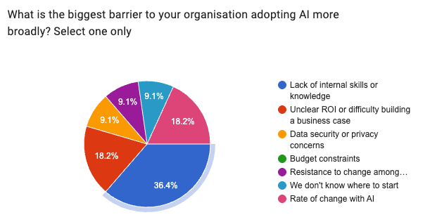 What is the biggest barrier to your organisation adopting AI more broadly - survey results showing Lack of internal skills at 36.4%