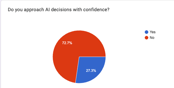 Do you approach AI decisions with confidence - survey results showing 72.7% No, 27.3% Yes