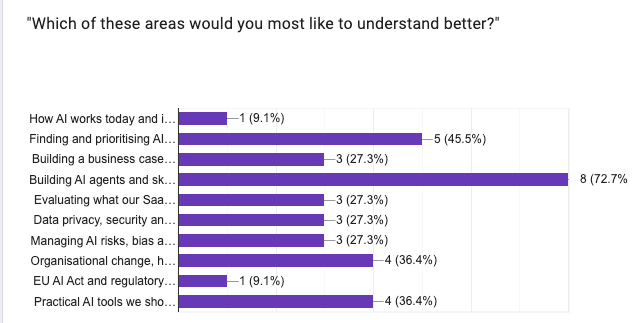 Which of these areas would you most like to understand better - survey results showing Building AI agents and skills at 72.7%