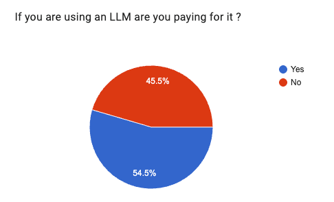 If you are using an LLM are you paying for it - survey results showing 54.5% Yes, 45.5% No